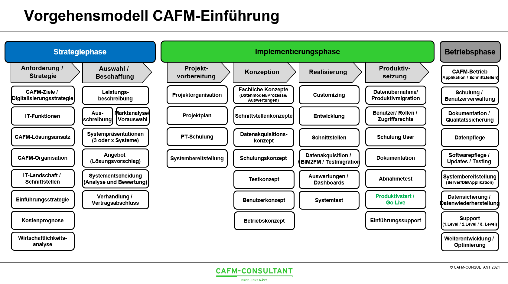 Einführungsmodell CAFM